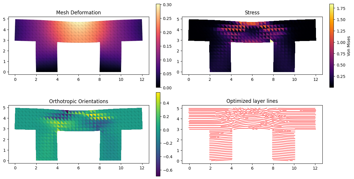 Layer optimization for anisotropic 3D printing