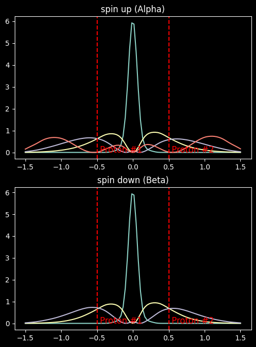 Hartree-Fock simulation results for a 1D nitrogen atom